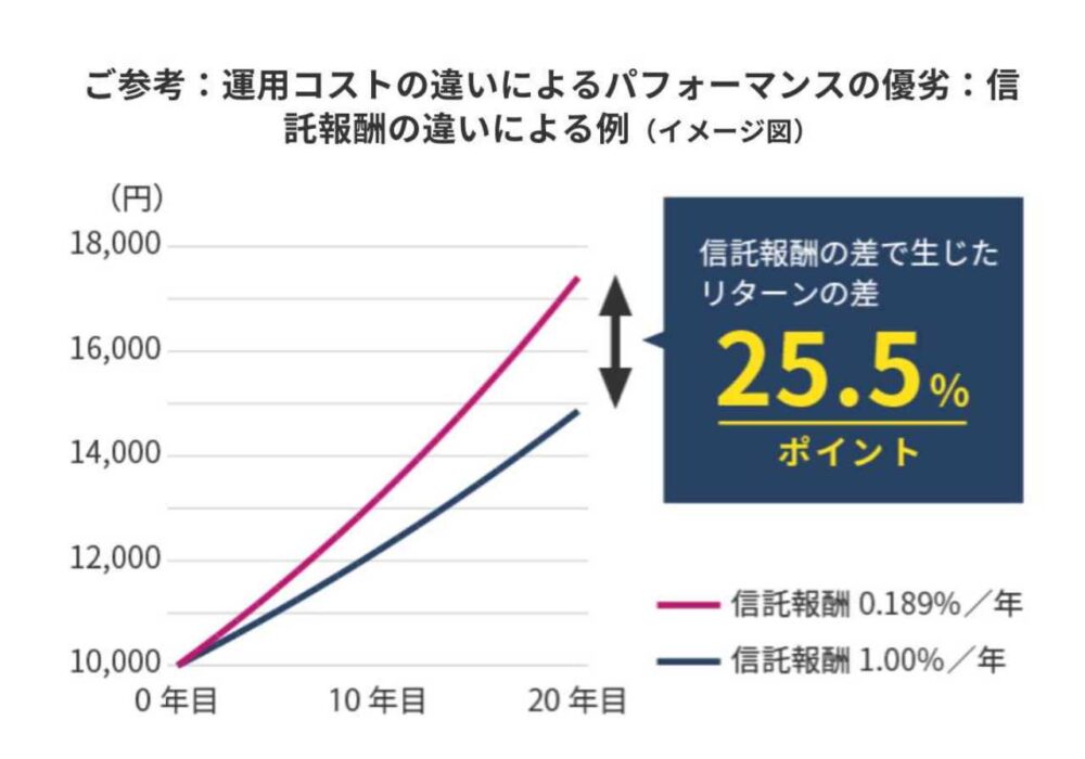 資産運用コストによる違い