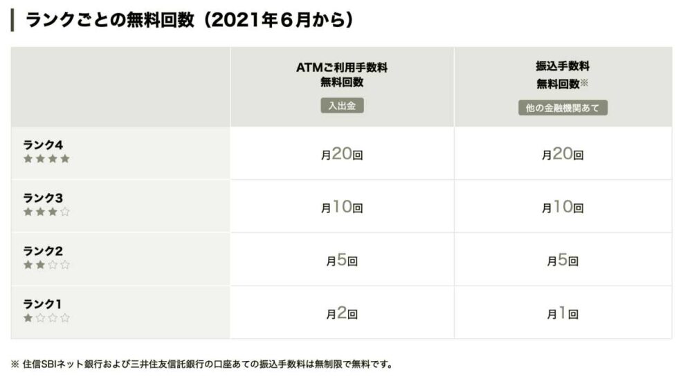 住信SBIネット銀行 手数料無料回数