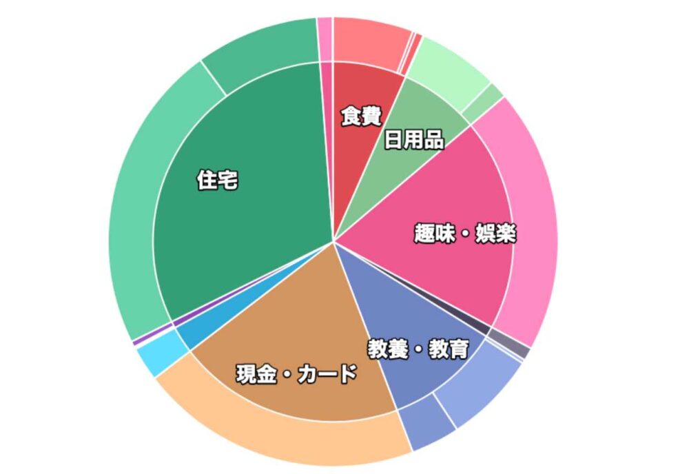 2021年 支出内訳