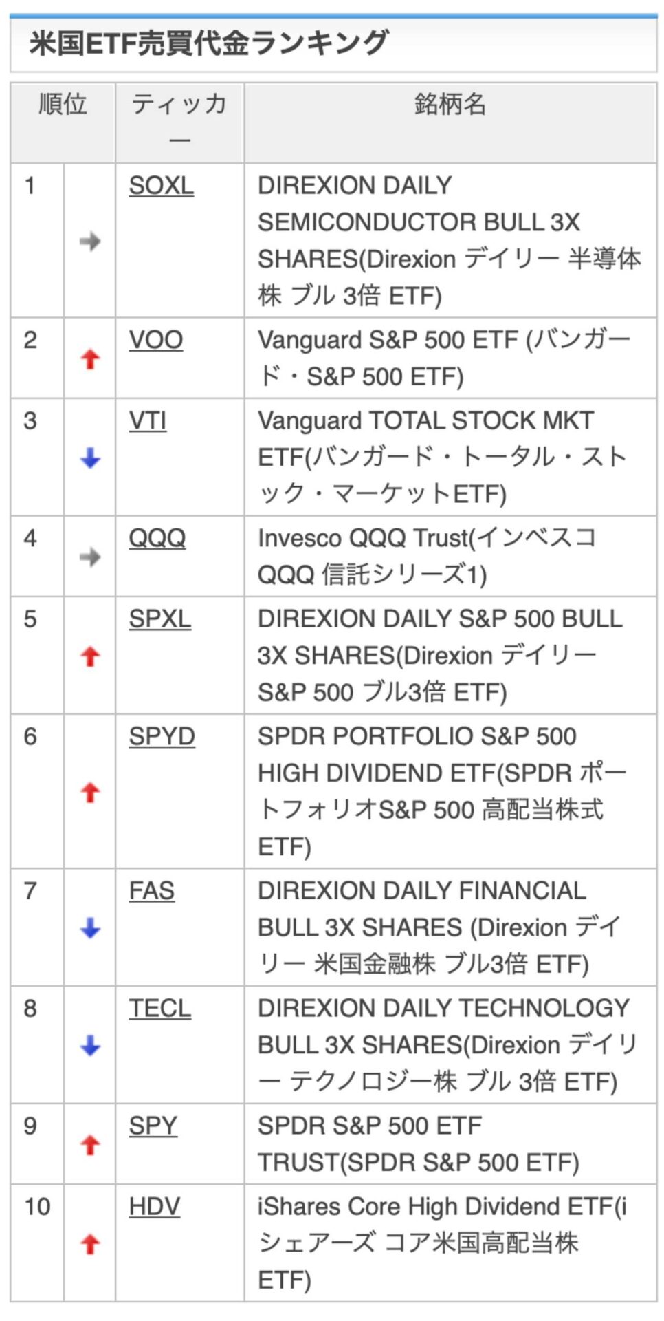 米国ETF 売買代金ランキング