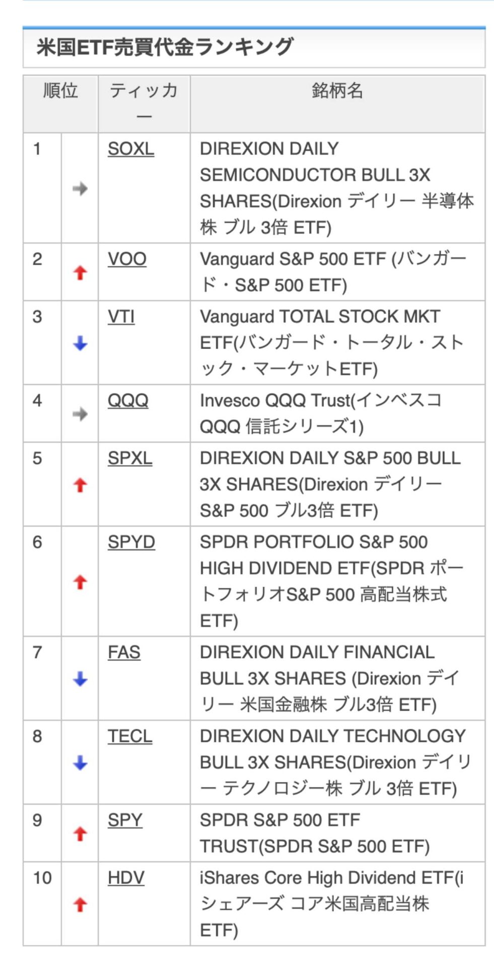 楽天証券 米国ETFランキング