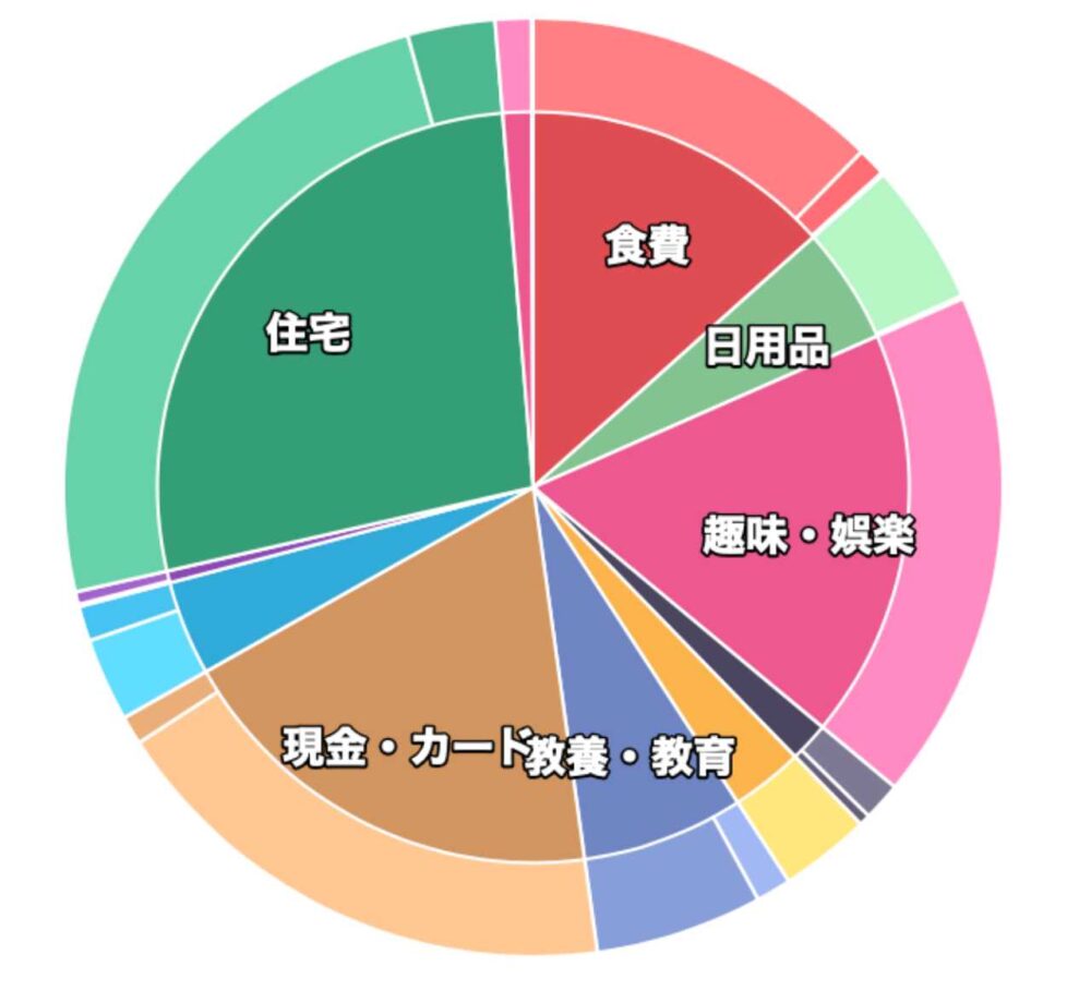 2021年 5月 支出内訳