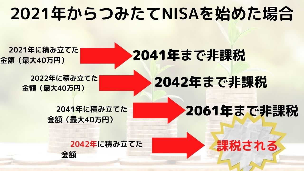 2021年からつみたてNISAを始めた場合 (1)