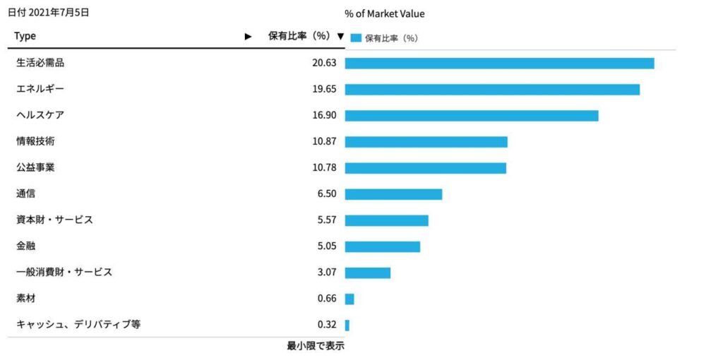HDV 構成銘柄