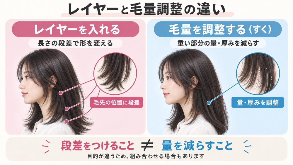 レイヤーは長さに段差を作り、毛量調整は内側の量や厚みを減らす違いを実写風の女性モデルで示した図解